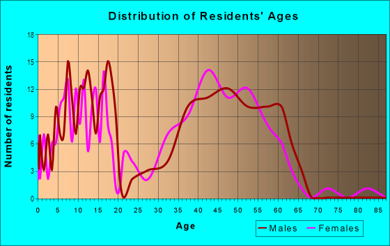Age and Sex of Residents in Woodside of Almaden in San Jose, CA