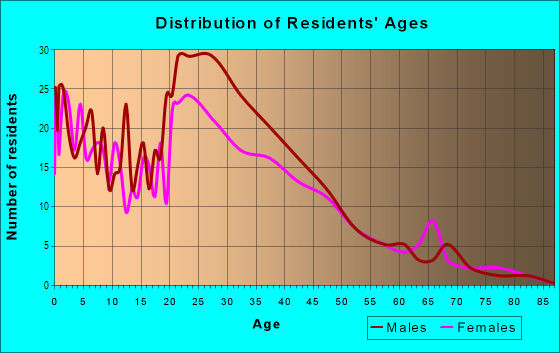 Age and Sex of Residents in Yerba Buena in San Jose, CA