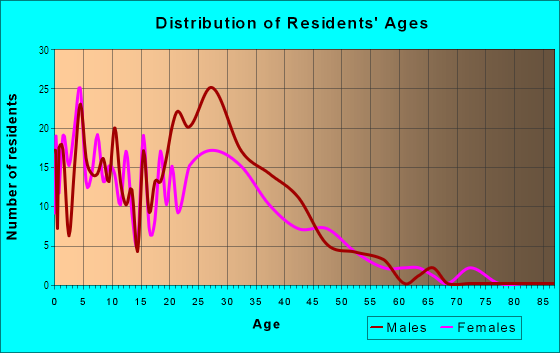 Age and Sex of Residents in Almaden Community Association in San Jose, CA