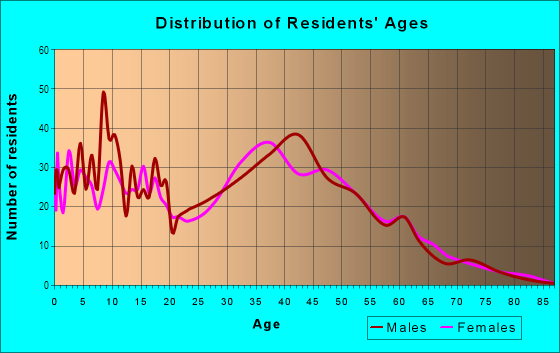 Age and Sex of Residents in Anderson West in San Jose, CA