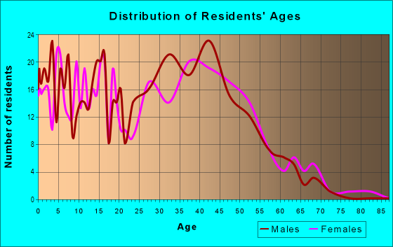 Age and Sex of Residents in Deer Run in San Jose, CA