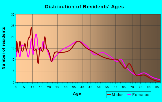 Age and Sex of Residents in Creekside in San Jose, CA