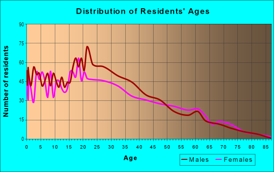 Age and Sex of Residents in Hillview in San Jose, CA