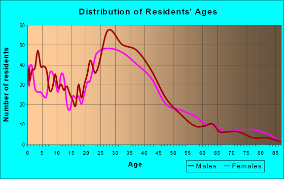 Age and Sex of Residents in Anderson East in San Jose, CA