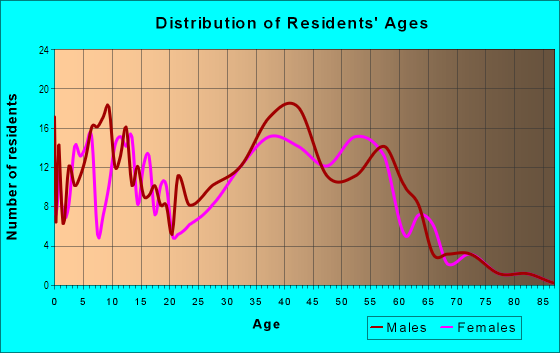 Age and Sex of Residents in Hidden Glen in San Jose, CA
