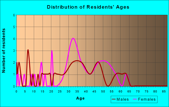 Age and Sex of Residents in Deer Run #2 in San Jose, CA