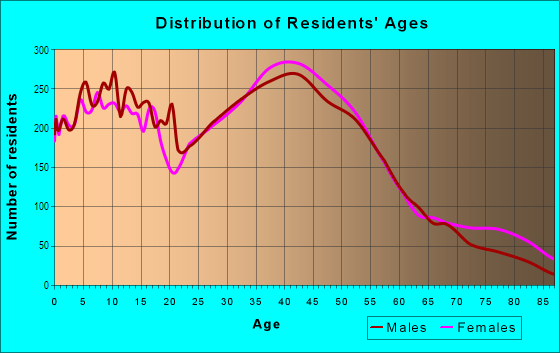 Age and Sex of Residents in Valencia in Valencia, CA