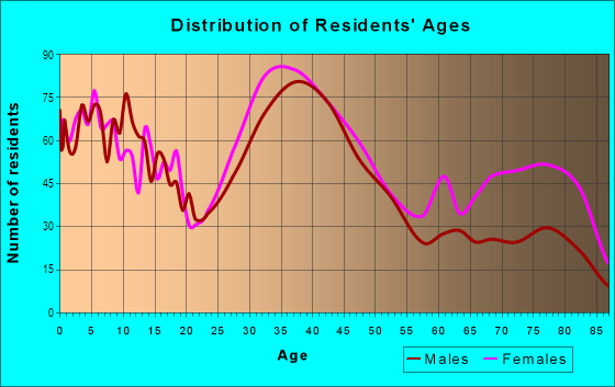 Age and Sex of Residents in Rainbow Glen in Canyon Country, CA