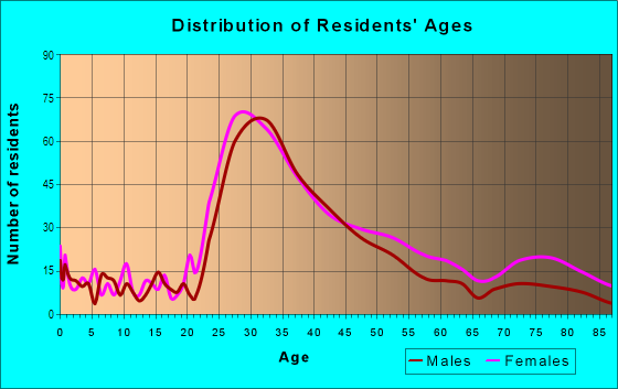Age and Sex of Residents in Downtown Burlingame in Burlingame, CA