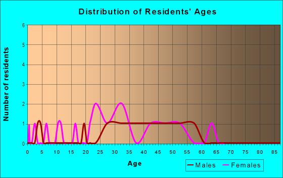 Age and Sex of Residents in Avignon in Valencia, CA