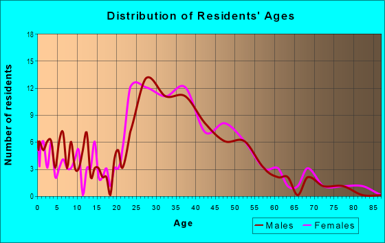 Age and Sex of Residents in Sienna Villas in Valencia, CA