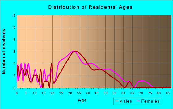 Age and Sex of Residents in Santa Fe in Valencia, CA