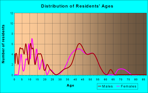 Age and Sex of Residents in Circle J in Santa Clarita, CA
