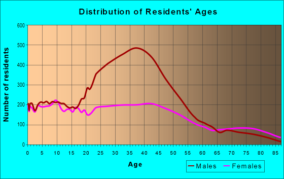 Age and Sex of Residents in West Salinas in Salinas, CA