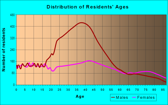 Age and Sex of Residents in South Salinas in Salinas, CA