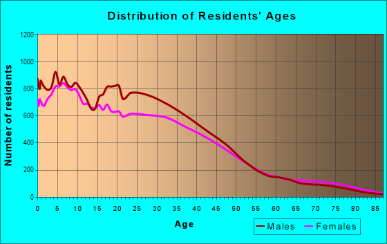 Age and Sex of Residents in East Salinas Quadrant in Salinas, CA