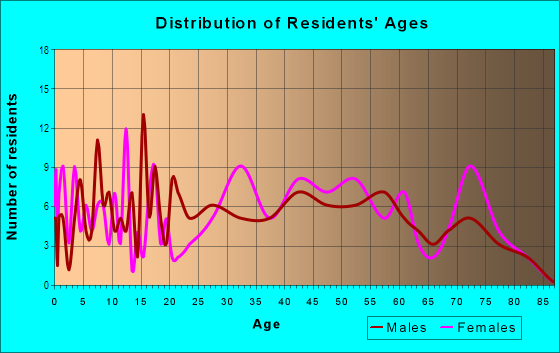 Age and Sex of Residents in Forest Highland in Mobile, AL