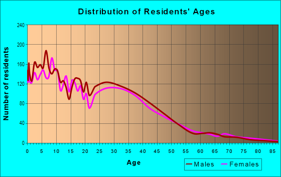 Age and Sex of Residents in Williams Ranch in Salinas, CA