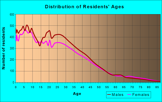 Age and Sex of Residents in East Salinas in Salinas, CA