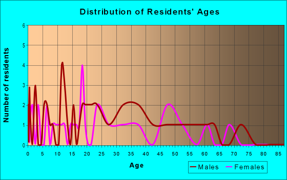 Age and Sex of Residents in Old Town in Salinas, CA