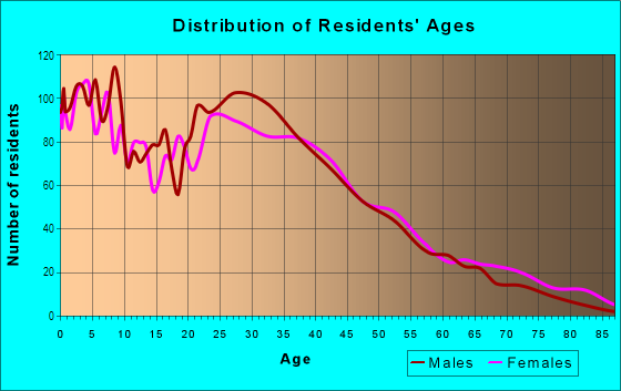 Age and Sex of Residents in Northbridge in Salinas, CA
