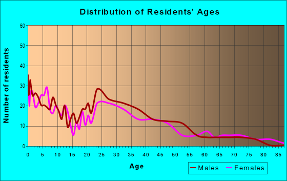 Age and Sex of Residents in Center City in Salinas, CA