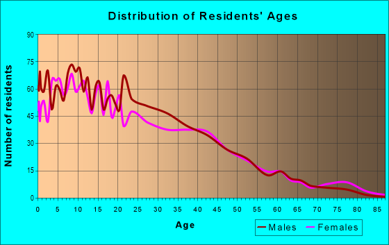 Age and Sex of Residents in Angela-Chanslor in Pomona, CA