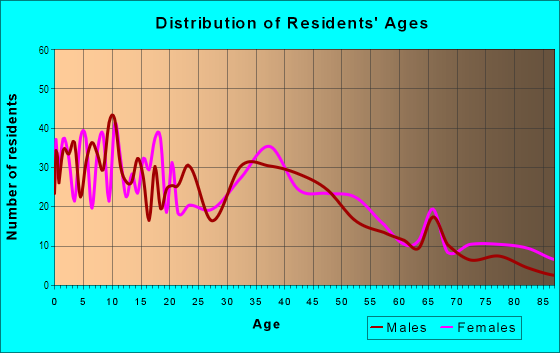Age and Sex of Residents in Yorba in Pomona, CA