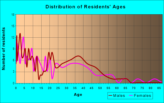 Age and Sex of Residents in Wilton Heights in Pomona, CA