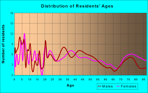 Age and Sex of Residents in Hacienda Park in Pomona, CA
