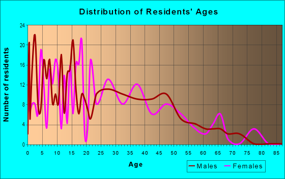 Age and Sex of Residents in Fairplex in La Verne, CA