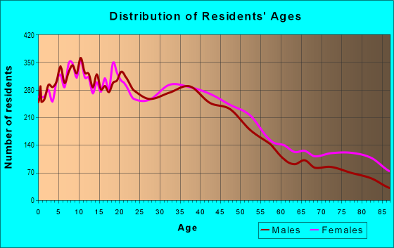 Age and Sex of Residents in North Pomona in Pomona, CA
