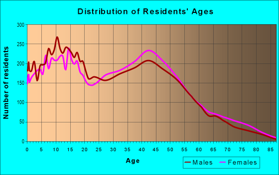 Age and Sex of Residents in Phillips Ranch in Pomona, CA