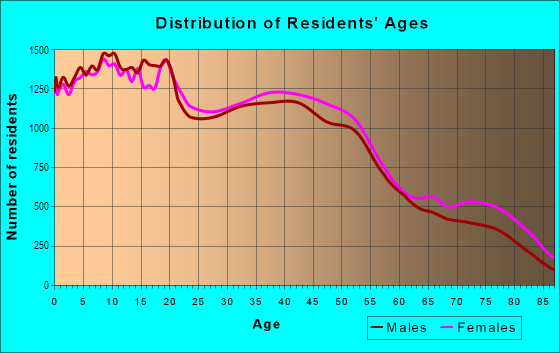 Age and Sex of Residents in West Stockton in Stockton, CA