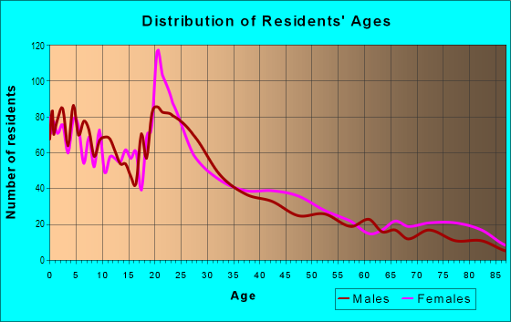 Age and Sex of Residents in Weberstown in Stockton, CA