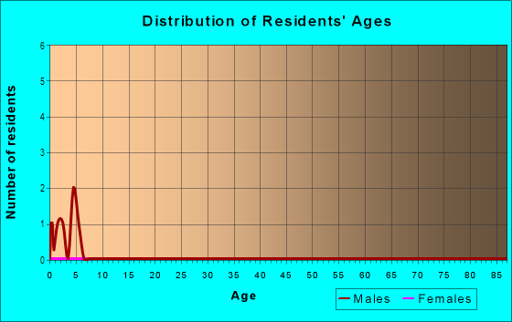 Age and Sex of Residents in Spanos Park West in Stockton, CA