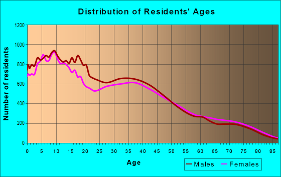 Age and Sex of Residents in South Stockton in Stockton, CA