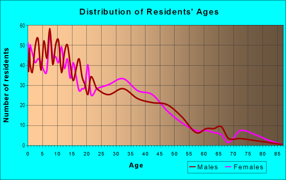 Age and Sex of Residents in Edgemont in Moreno Valley, CA