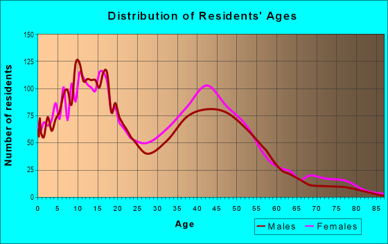 Age and Sex of Residents in Sunnymead Ranch in Moreno Valley, CA