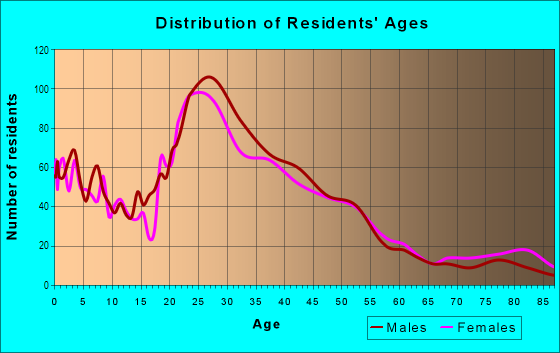 Age and Sex of Residents in Mission/ Foothill in Hayward, CA