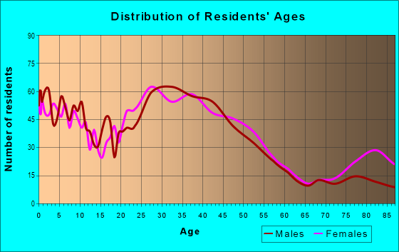 Age and Sex of Residents in Upper B St. in Hayward, CA