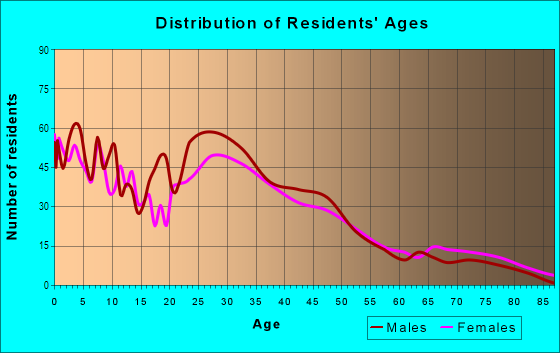 Age and Sex of Residents in Burbank in Hayward, CA