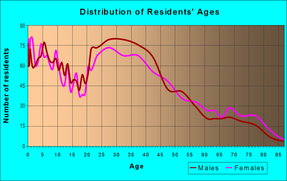 Age and Sex of Residents in Santa Clara in Hayward, CA