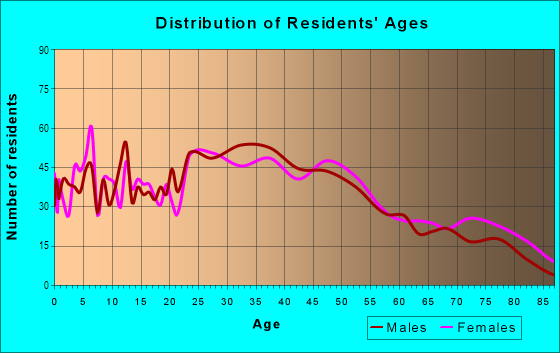 Age and Sex of Residents in Mt. Eden in Hayward, CA