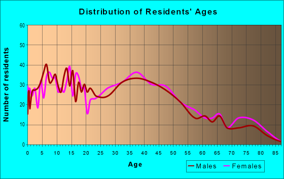 Age and Sex of Residents in Whitman/Mocine in Hayward, CA
