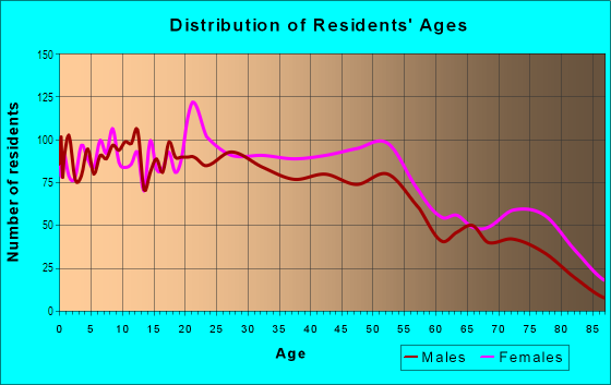 Age and Sex of Residents in Quail Lakes/Venetian Bridges in Stockton, CA