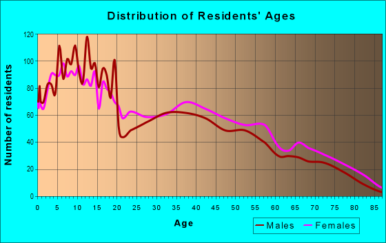 Age and Sex of Residents in Ponce de Leon in Stockton, CA