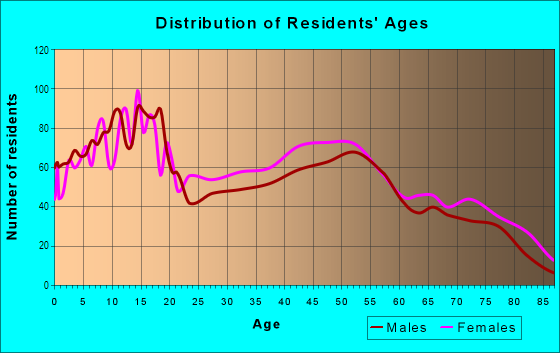 Age and Sex of Residents in Parkwoods in Stockton, CA