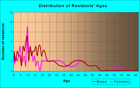 Age and Sex of Residents in Ortega in Stockton, CA