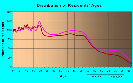 Age and Sex of Residents in Northwest Stockton in Stockton, CA